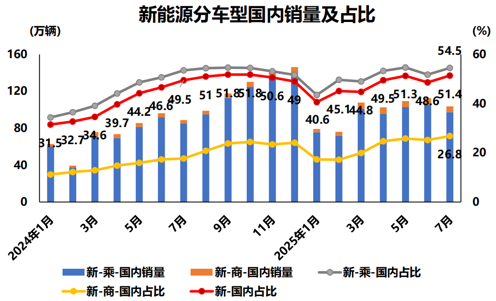 前7个月我国汽车产销量均超1800万辆！新能源汽车渗透率升至45%， 中汽协：以旧换新政策效果持续显现