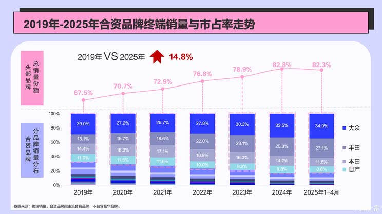 五年时间阵地折半，合资品牌还能翻身吗？
