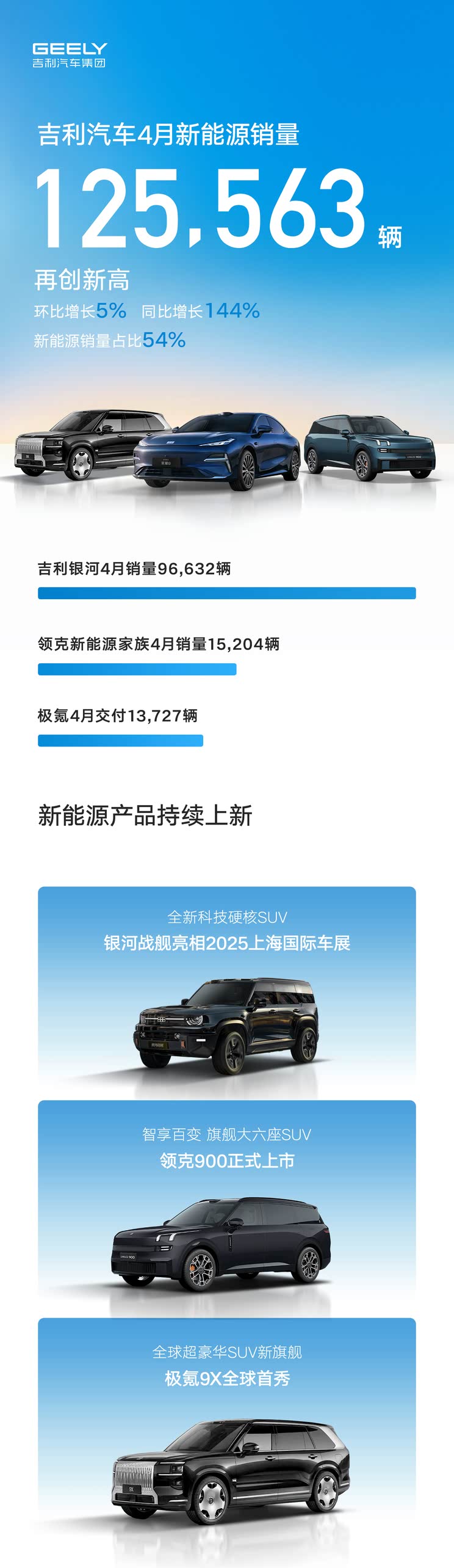 同比增长53% 吉利汽车4月乘用车销量为234112辆
