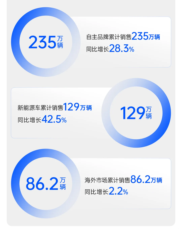 同比增长13% 上汽集团10月销售整车45.4万辆