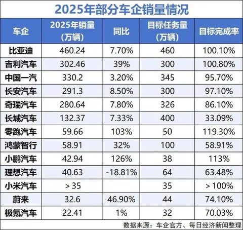 2025年部分车企销量情况汇总：吉利汽车突破300万辆